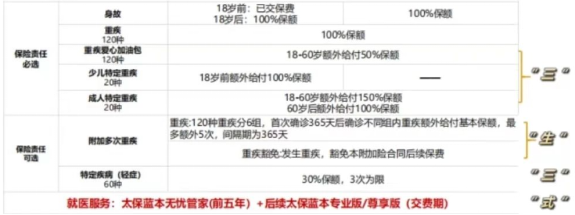 4月最新太平洋新品重疾险！太保金生无忧重疾险怎么样？保什么？