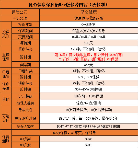 昆仑健康保多倍Max版最高能赔350%是真的吗？优缺点分析？