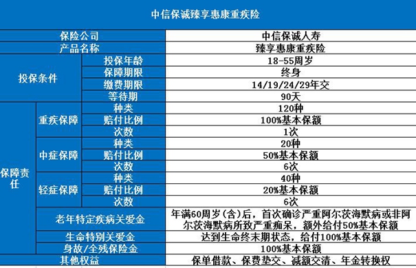 赔付次数较多，中信保诚「臻享惠康」重大疾病保险值得投保吗？