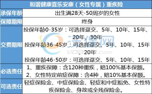 和谐健康喜乐安康（女性专属）重疾险保什么？怎么赔？理赔标准_1