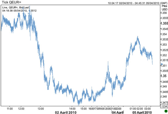 欧元兑瑞郎和美元上涨